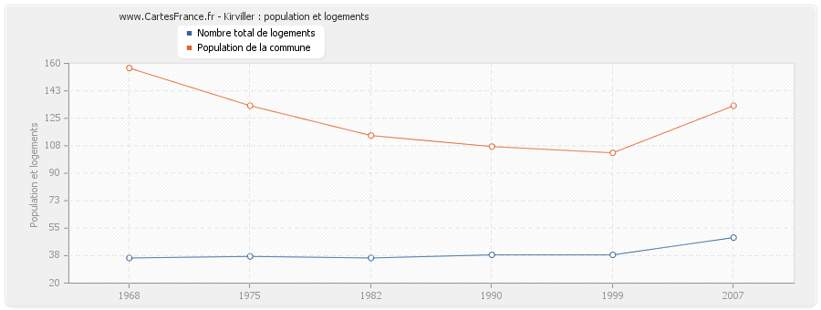 Kirviller : population et logements