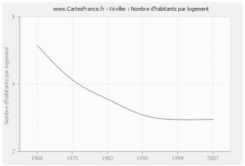 Kirviller : Nombre d'habitants par logement