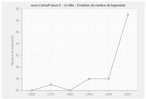 Kirviller : Evolution du nombre de logements