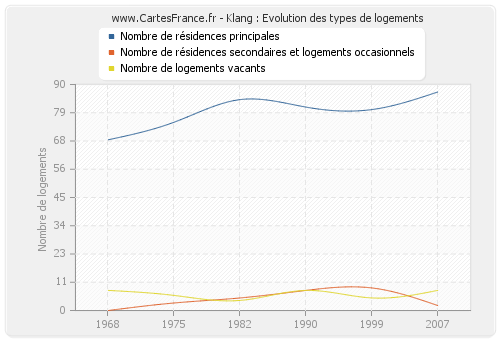 Klang : Evolution des types de logements