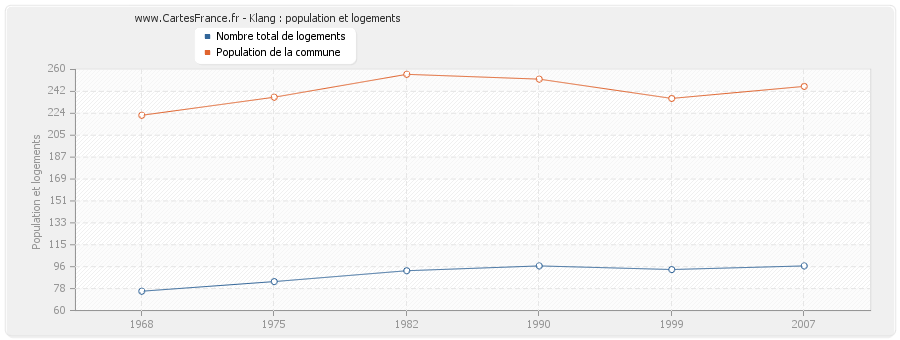 Klang : population et logements