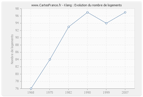 Klang : Evolution du nombre de logements