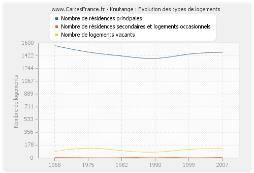 Knutange : Evolution des types de logements