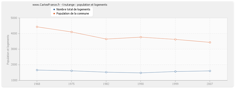 Knutange : population et logements