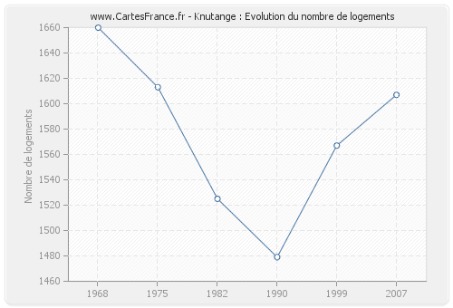 Knutange : Evolution du nombre de logements