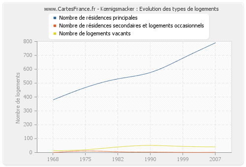 Kœnigsmacker : Evolution des types de logements