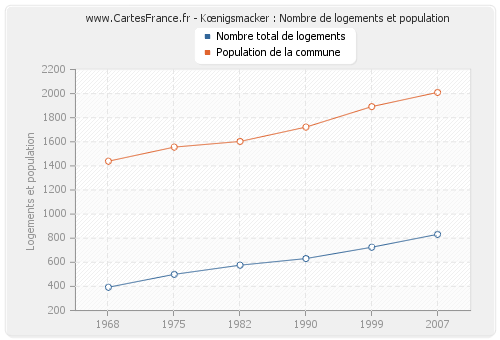 Kœnigsmacker : Nombre de logements et population