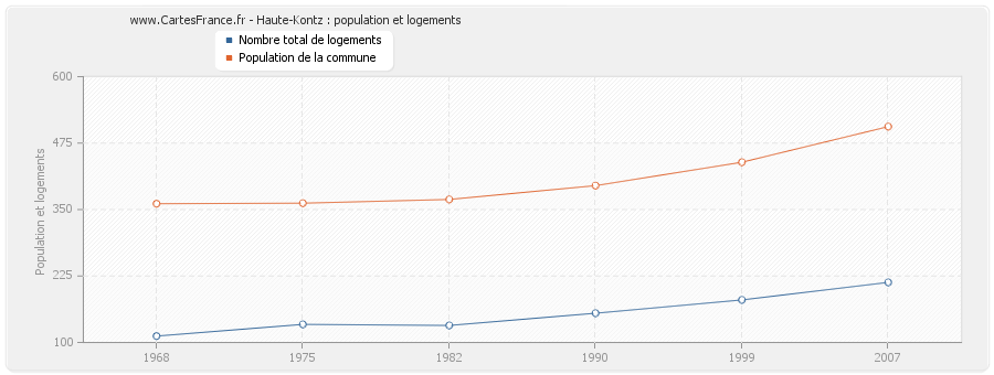 Haute-Kontz : population et logements