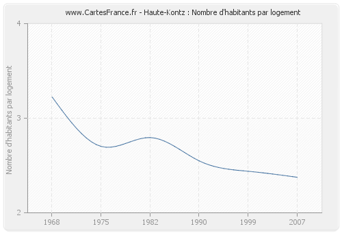 Haute-Kontz : Nombre d'habitants par logement