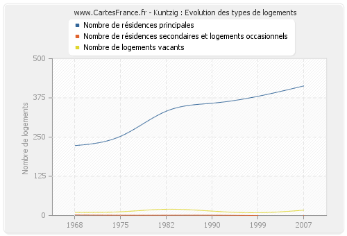 Kuntzig : Evolution des types de logements