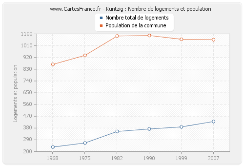 Kuntzig : Nombre de logements et population