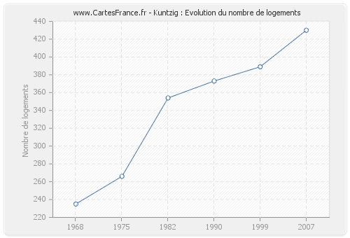 Kuntzig : Evolution du nombre de logements