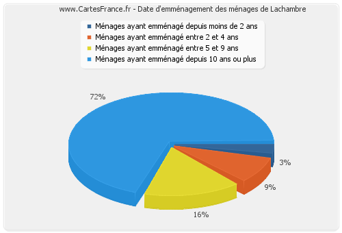 Date d'emménagement des ménages de Lachambre