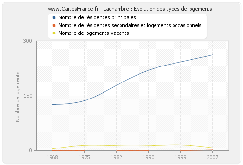 Lachambre : Evolution des types de logements