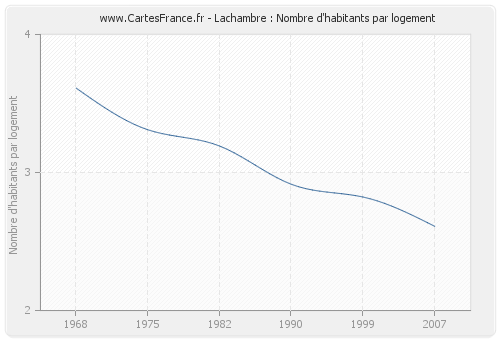 Lachambre : Nombre d'habitants par logement