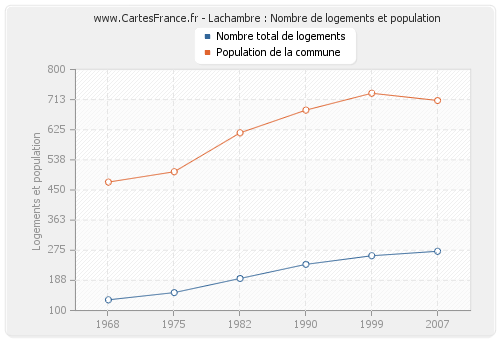 Lachambre : Nombre de logements et population