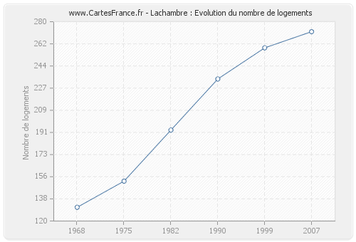 Lachambre : Evolution du nombre de logements