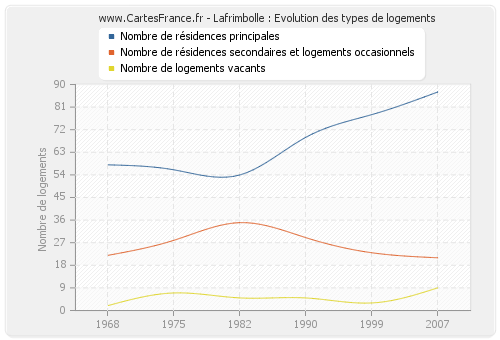 Lafrimbolle : Evolution des types de logements