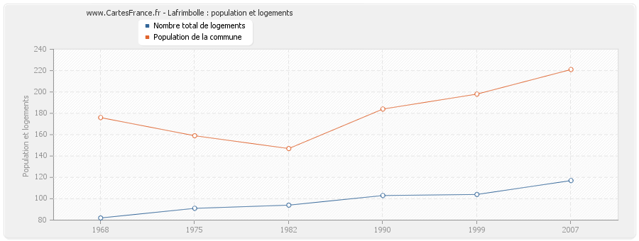 Lafrimbolle : population et logements