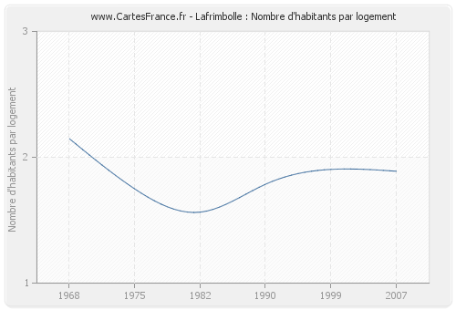 Lafrimbolle : Nombre d'habitants par logement