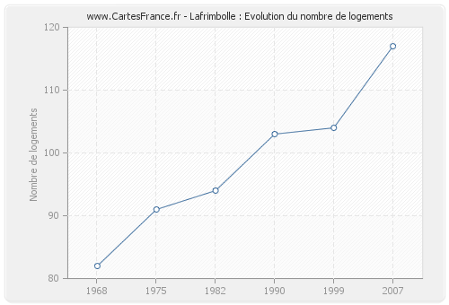 Lafrimbolle : Evolution du nombre de logements