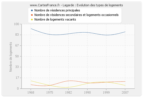 Lagarde : Evolution des types de logements