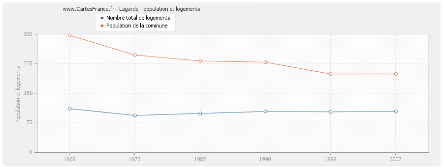 Lagarde : population et logements