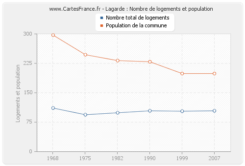 Lagarde : Nombre de logements et population