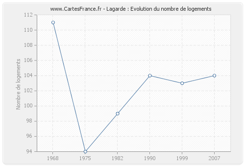 Lagarde : Evolution du nombre de logements