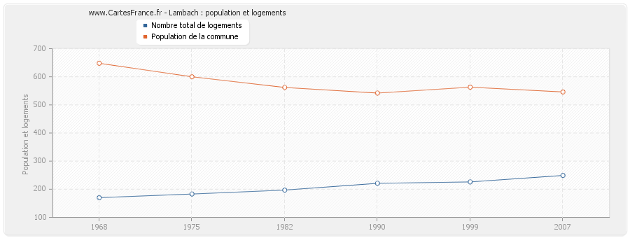 Lambach : population et logements