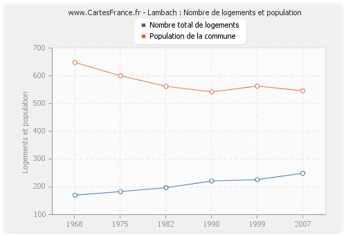 Lambach : Nombre de logements et population