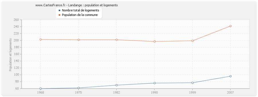 Landange : population et logements