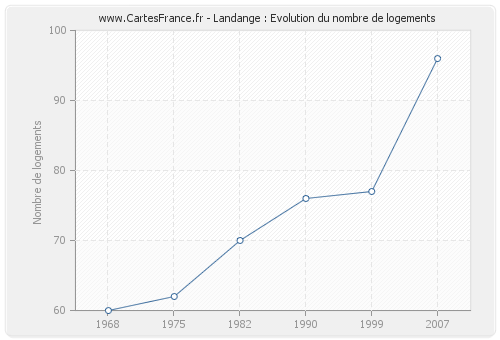 Landange : Evolution du nombre de logements