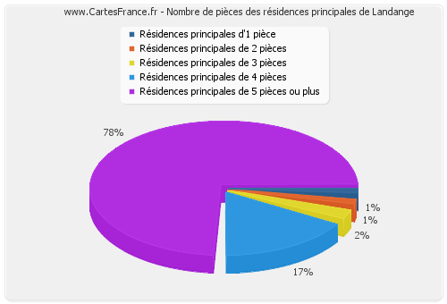 Nombre de pièces des résidences principales de Landange