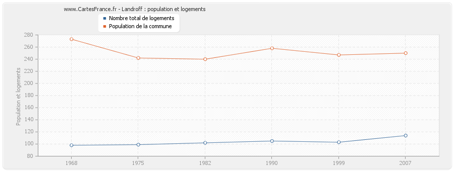 Landroff : population et logements