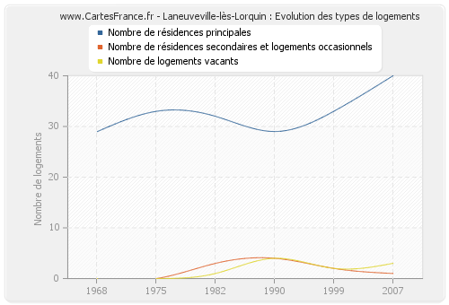Laneuveville-lès-Lorquin : Evolution des types de logements