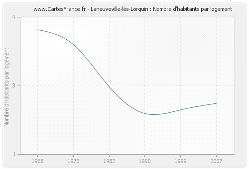 Laneuveville-lès-Lorquin : Nombre d'habitants par logement