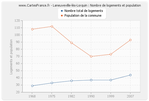 Laneuveville-lès-Lorquin : Nombre de logements et population