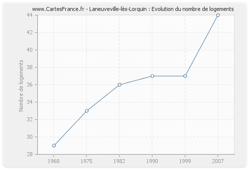 Laneuveville-lès-Lorquin : Evolution du nombre de logements