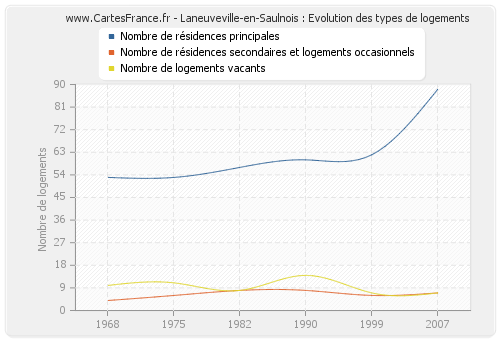 Laneuveville-en-Saulnois : Evolution des types de logements