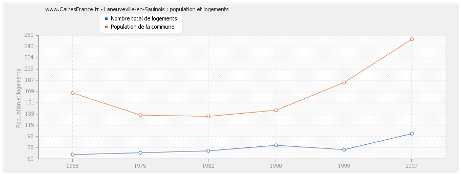 Laneuveville-en-Saulnois : population et logements