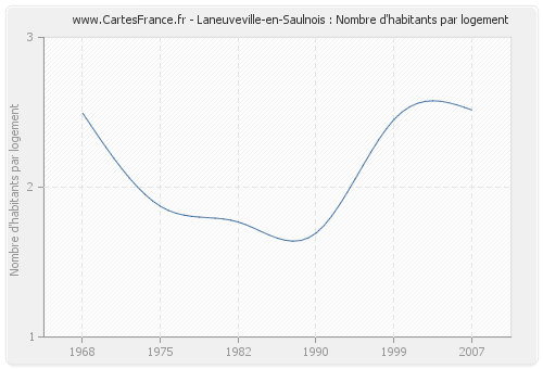 Laneuveville-en-Saulnois : Nombre d'habitants par logement