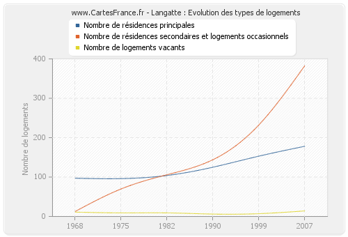 Langatte : Evolution des types de logements