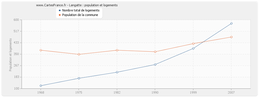 Langatte : population et logements