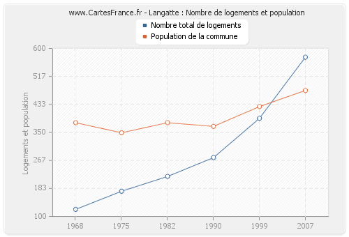 Langatte : Nombre de logements et population