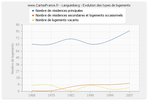 Languimberg : Evolution des types de logements