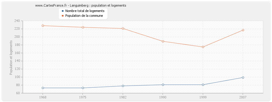 Languimberg : population et logements
