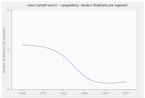 Languimberg : Nombre d'habitants par logement