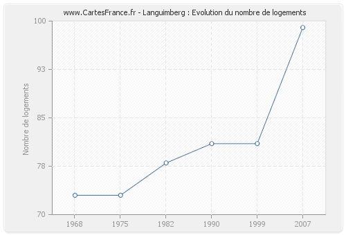 Languimberg : Evolution du nombre de logements