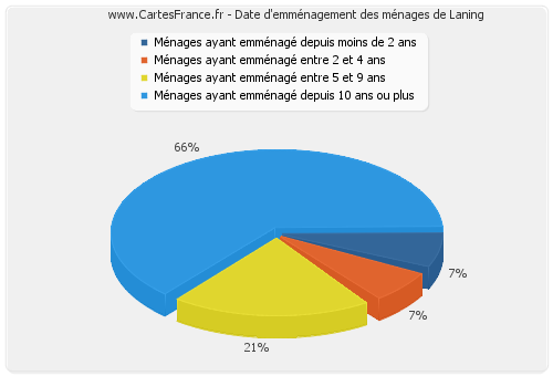 Date d'emménagement des ménages de Laning